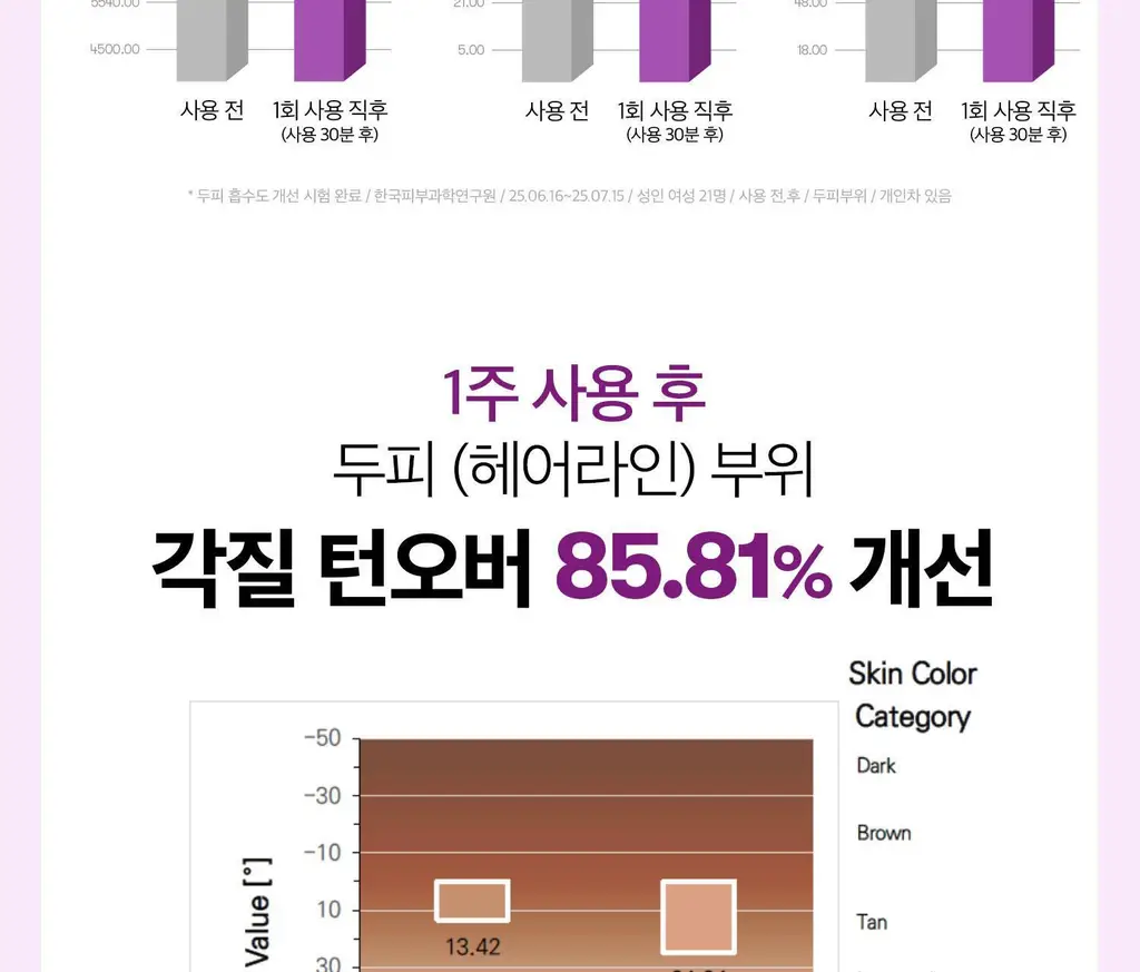 [더블기획][뿌리볼륨/탈모관리] VT 리들샷 헤어 부스팅 앰플 100디엘 단품/기획 2종 택 1 상세페이지 15